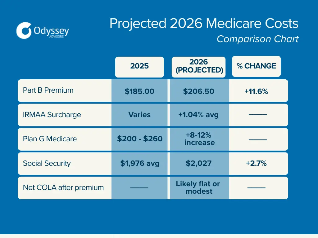 Medicare 2026 Premiums: What You Need to Know Now - iBankHub